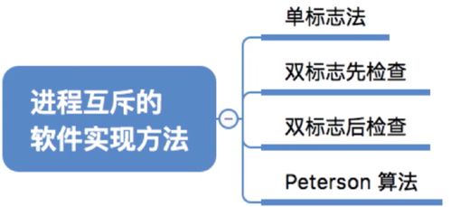 計算機(jī)操作系統(tǒng)中的進(jìn)程同步與互斥及其軟硬件實現(xiàn)方法